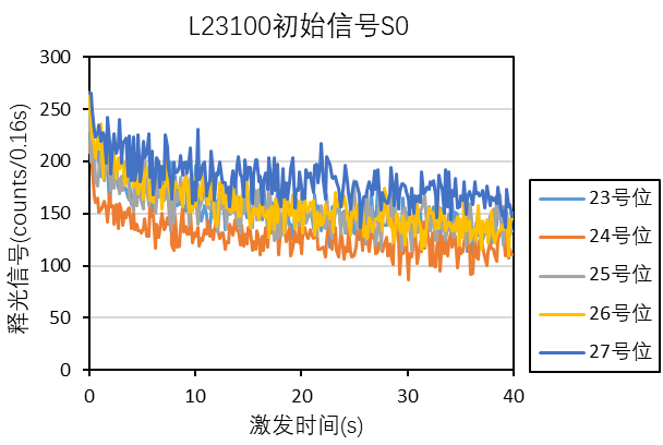  初始信号