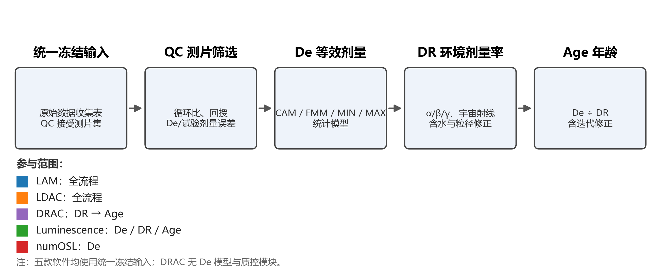 LAM计算管线多软件交叉验证流程示意图