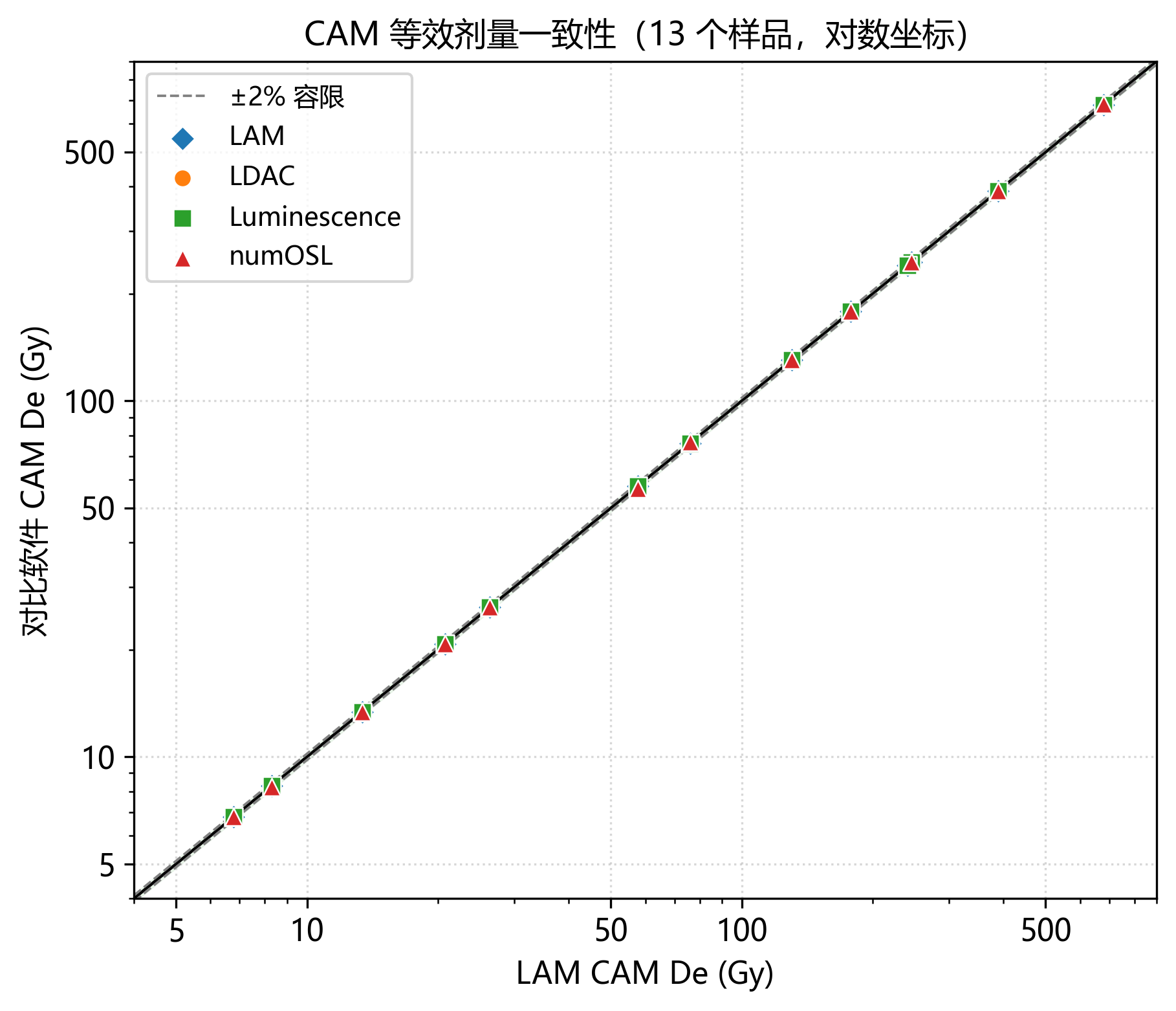CAM等效剂量一致性对比
