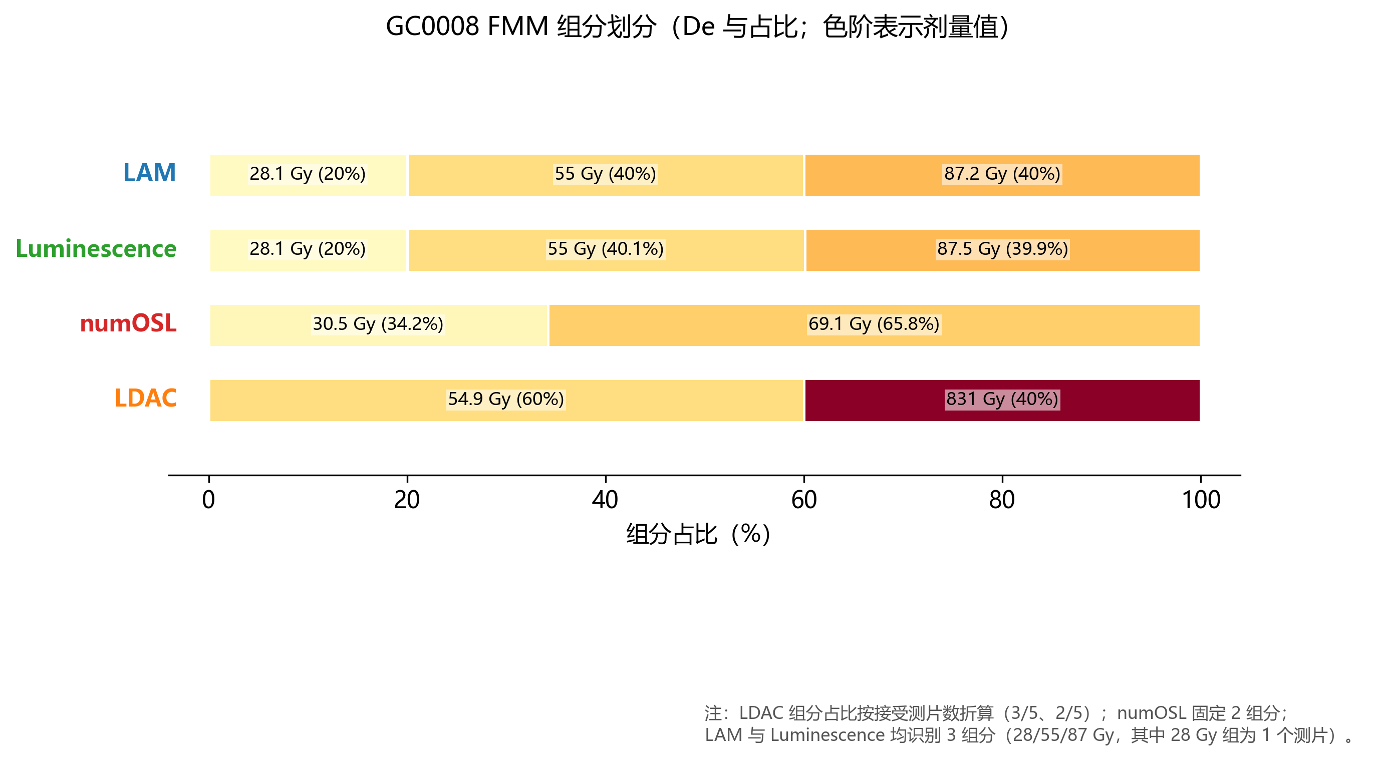 GC0008 FMM组分对比